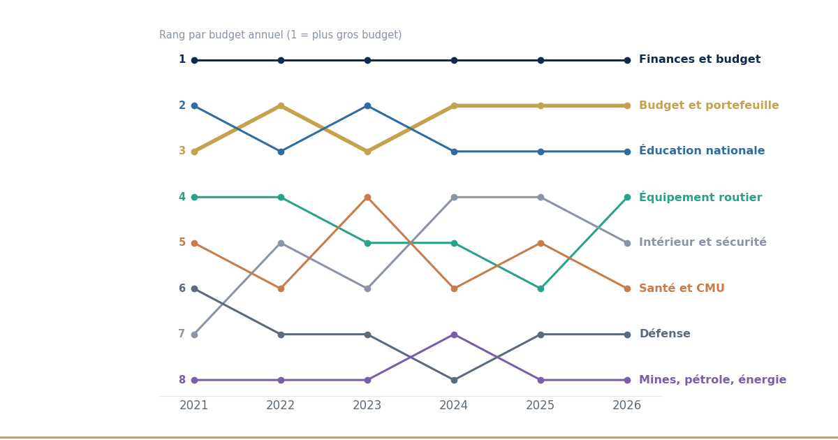 Le classement des ministères bouge (2021-2026)